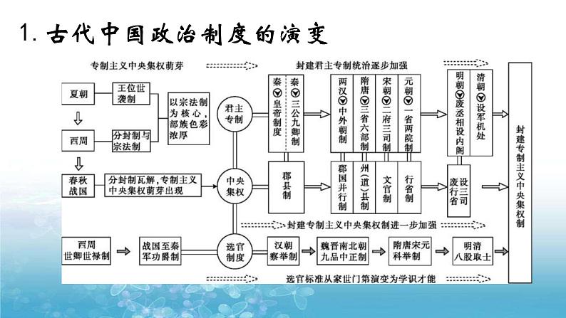 主干知识整合（思维导图模式专题史版） 课件--2022高考历史一轮复习第2页