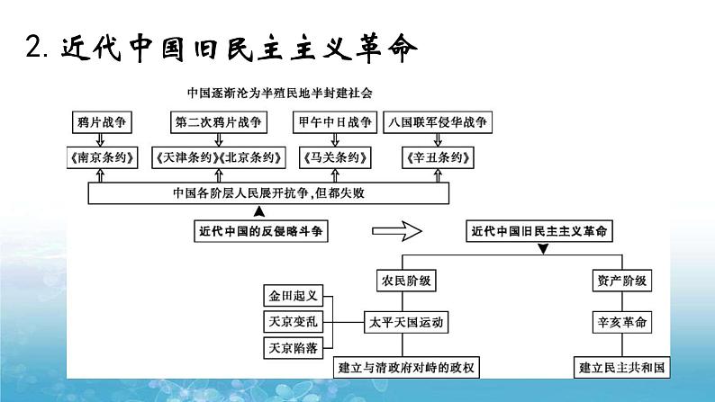 主干知识整合（思维导图模式专题史版） 课件--2022高考历史一轮复习第3页