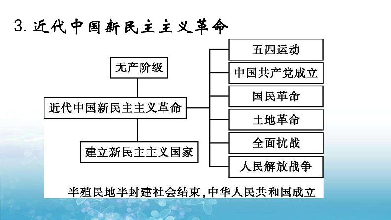 主干知识整合（思维导图模式专题史版） 课件--2022高考历史一轮复习第4页