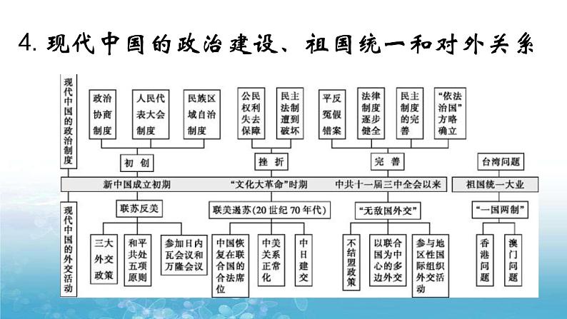 主干知识整合（思维导图模式专题史版） 课件--2022高考历史一轮复习第5页