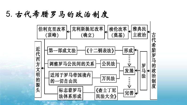 主干知识整合（思维导图模式专题史版） 课件--2022高考历史一轮复习第6页