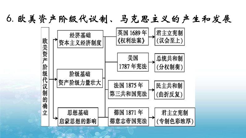 主干知识整合（思维导图模式专题史版） 课件--2022高考历史一轮复习第7页