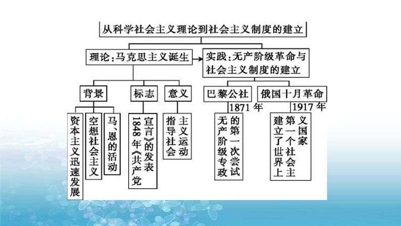 主干知识整合（思维导图模式专题史版） 课件--2022高考历史一轮复习第8页