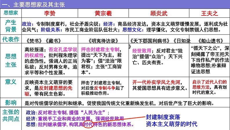 第4课 明清之际活跃的儒家思想 课件--2022届高考人教版历史必修3一轮复习06