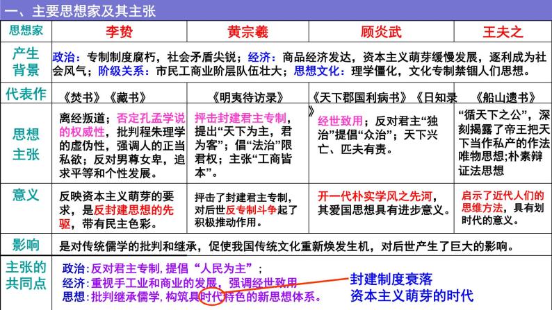 第4课 明清之际活跃的儒家思想 课件--2022届高考人教版历史必修3一轮复习06