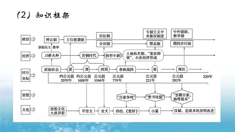 中国史部分单元知识整合（通史版）课件--2022届高考历史一轮复习第3页