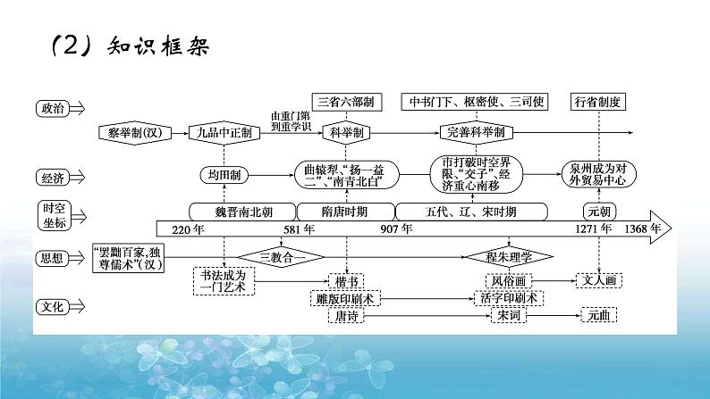 中国史部分单元知识整合（通史版）课件--2022届高考历史一轮复习第6页