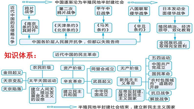 近代中国维护国家主权的斗争 课件--2022届高考历史二轮专题复习02