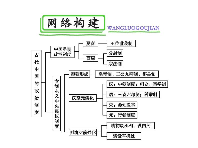 专题一古代中国的政治制度 课件--2022届高考历史二轮复习第4页