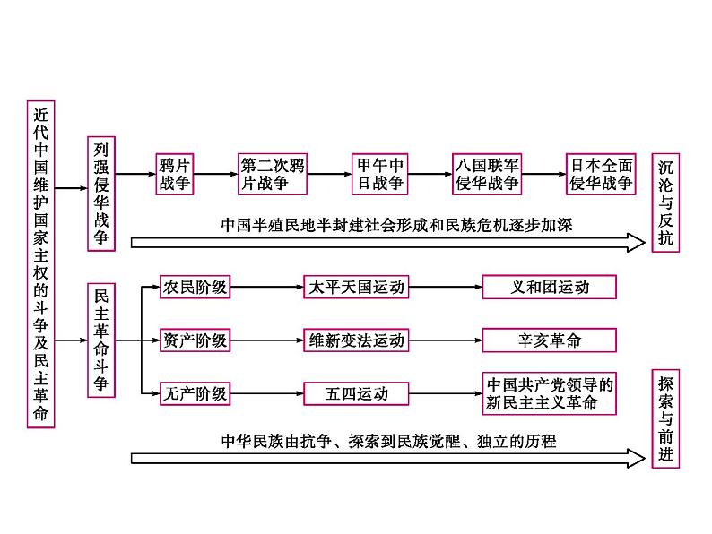 专题九 近代中国的民主革命 课件--2022届高三历史二轮复习第3页