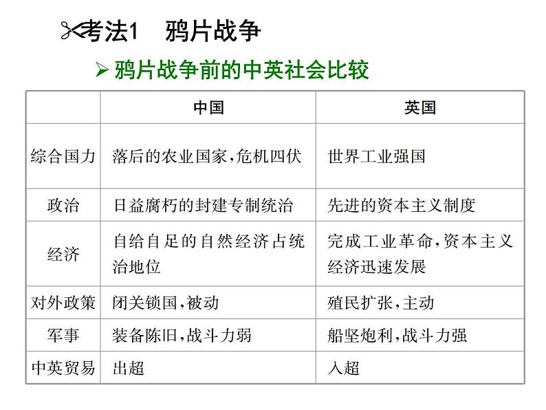 专题九 近代中国的民主革命 课件--2022届高三历史二轮复习第8页