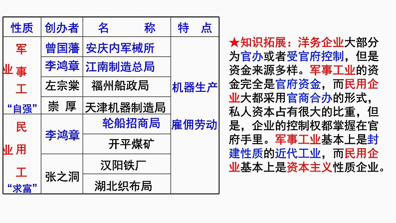 第22讲　近代中国经济结构的变动与资本主义的曲折发展 课件--2022届高三历史一轮复习第6页