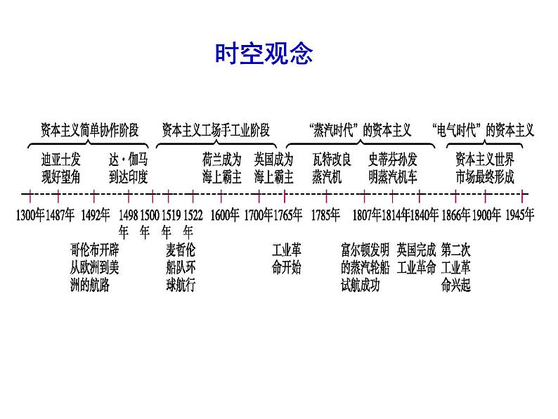 专题十新航路的开辟、殖民扩张与资本主义世界市场的形成和发展 课件--2022届高三历史二轮复习第2页