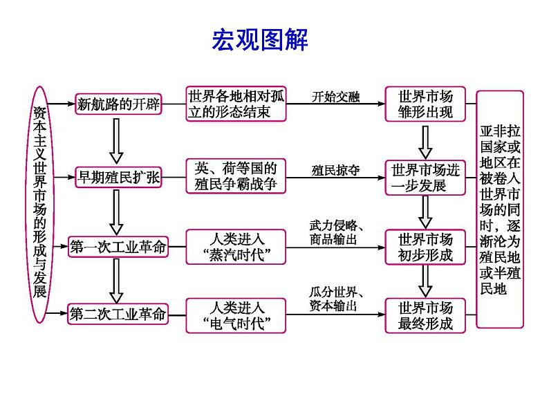 专题十新航路的开辟、殖民扩张与资本主义世界市场的形成和发展 课件--2022届高三历史二轮复习第3页