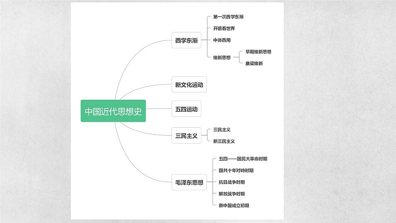 中国近代史（思想） 复习课件--2022届高三历史一轮复习02