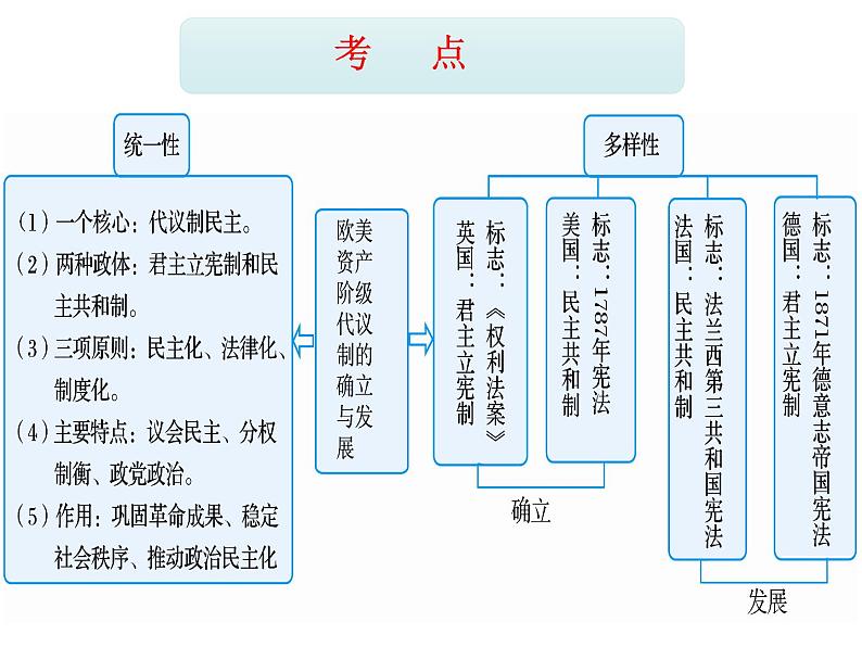 专题七 欧美代议制的确立与发展 课件--2022届高三历史二轮复习第2页