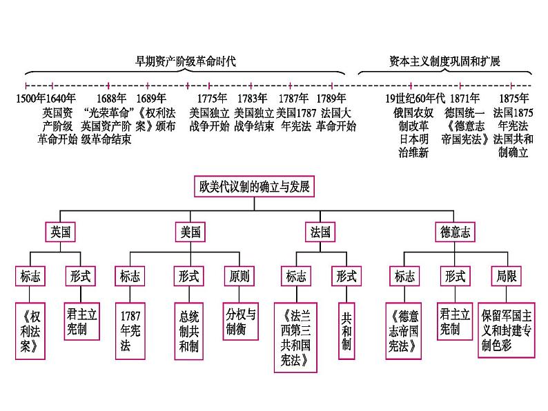 专题七 欧美代议制的确立与发展 课件--2022届高三历史二轮复习第5页