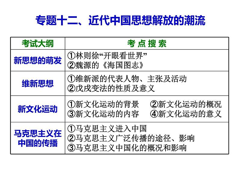 专题十二 近代中国思想解放的潮流 课件--2022届高三历史二轮复习第1页