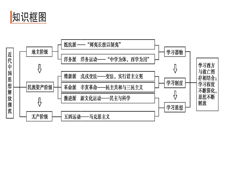 专题十二 近代中国思想解放的潮流 课件--2022届高三历史二轮复习第3页