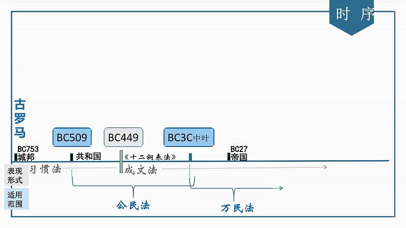 亚平宁人文之光——罗马史专题复习 课件--2022届高考统编版历史二轮复习第3页