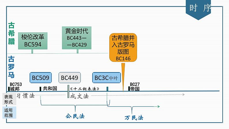 亚平宁人文之光——罗马史专题复习 课件--2022届高考统编版历史二轮复习第6页