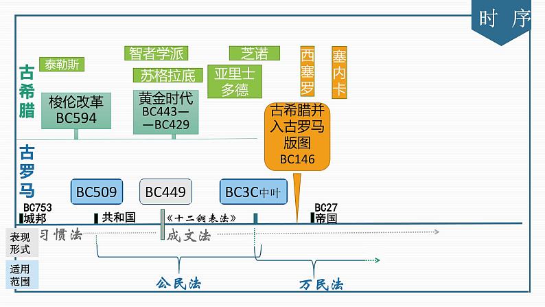 亚平宁人文之光——罗马史专题复习 课件--2022届高考统编版历史二轮复习第8页