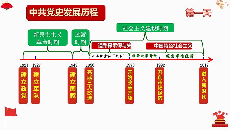 专题1中国共产党成立100周年 课件--2022届高考历史二轮复习02