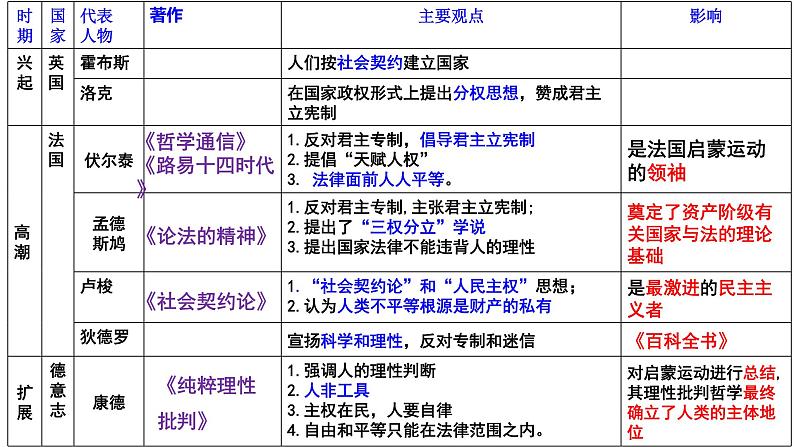 第20讲 启蒙运动 课件--2022届高考人教版历史必修3一轮复习07