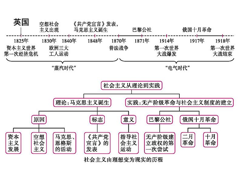 专题八 国际工人运动 课件--2022届高考历史二轮复习第2页