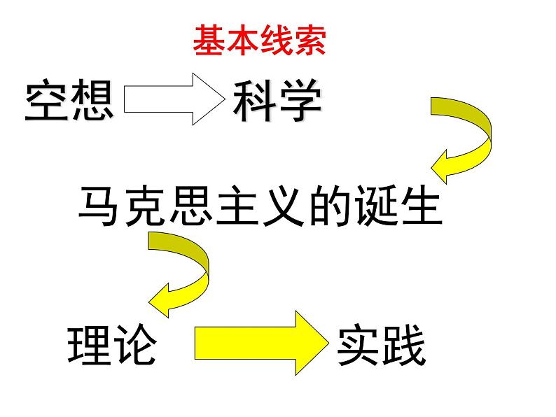 专题八 国际工人运动 课件--2022届高考历史二轮复习第3页