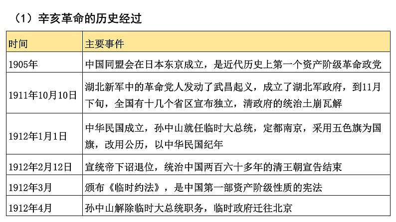 近代中国的民主革命 课件--2022届高考历史一轮复习第7页