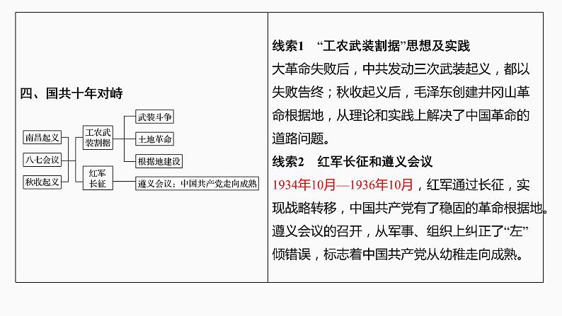 第12讲 新民主主义革命的崛起和国共的十年对峙 课件--2022届高考人教版历史一轮复习第5页