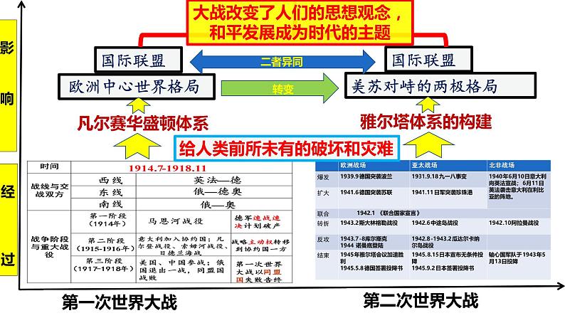 专题一两次世界大战及战后国际秩序—世界现代史 课件--2022届高三历史二轮复习第2页