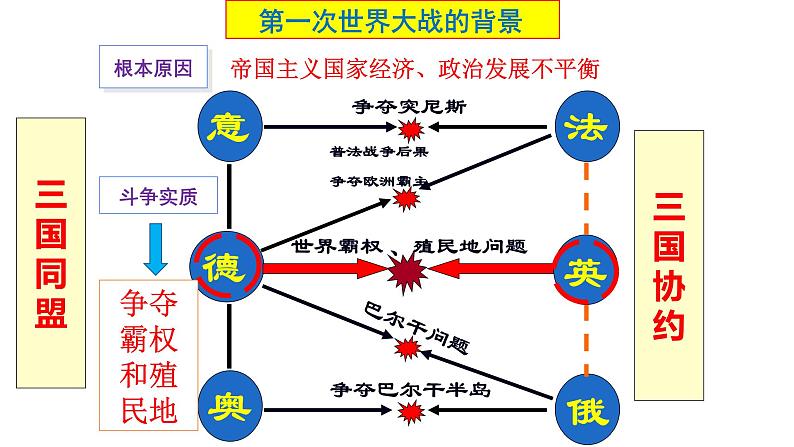 专题一两次世界大战及战后国际秩序—世界现代史 课件--2022届高三历史二轮复习第6页