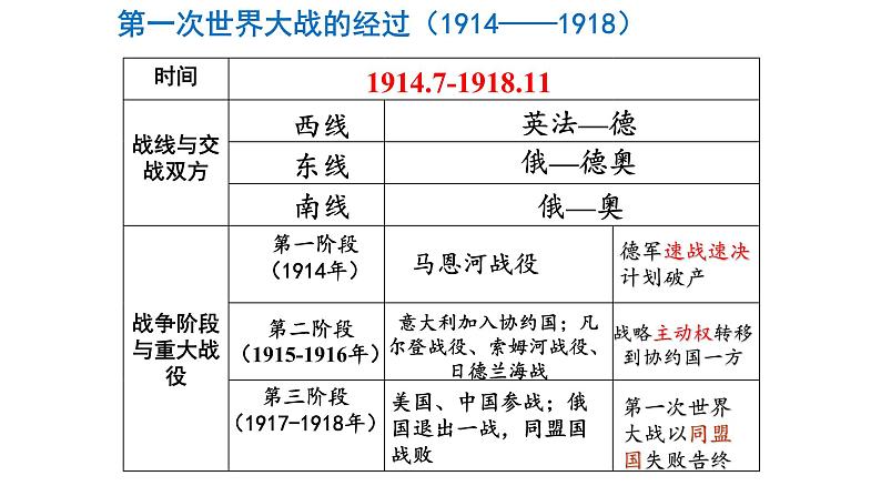 专题一两次世界大战及战后国际秩序—世界现代史 课件--2022届高三历史二轮复习第8页