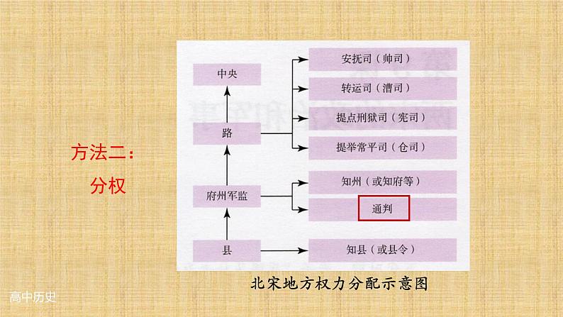 统编版（2019）高中历史必修中外历史纲要上册第9课两宋的政治和军事-课件24ppt06