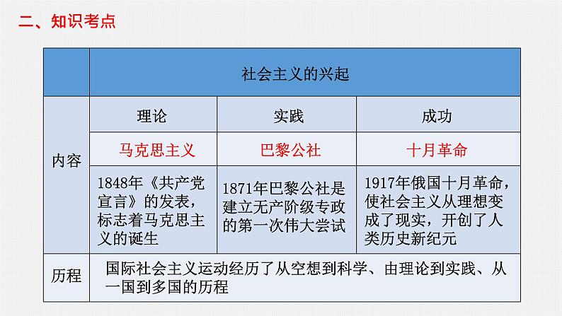 第9讲 从科学社会主义理论到社会主义制度的建立 课件--2022届高考人教版历史一轮复习第3页