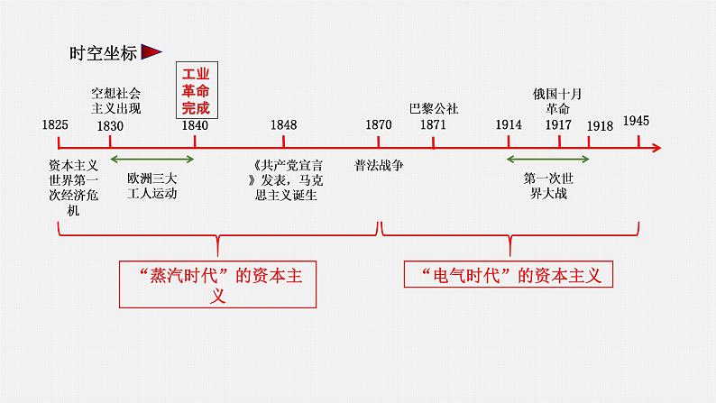 第9讲 从科学社会主义理论到社会主义制度的建立 课件--2022届高考人教版历史一轮复习第4页