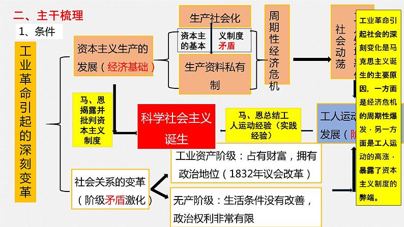 第9讲 从科学社会主义理论到社会主义制度的建立 课件--2022届高考人教版历史一轮复习第5页