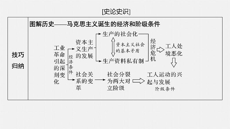 第9讲 从科学社会主义理论到社会主义制度的建立 课件--2022届高考人教版历史一轮复习第6页