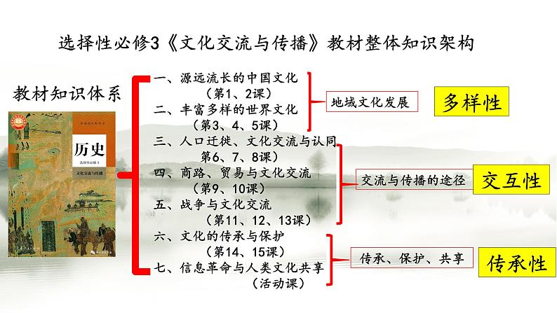 第1课 中华优秀传统文化的内涵与特点统编版高中历史选择性必修3 (2)课件PPT第1页