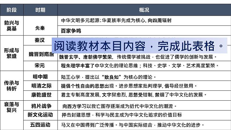 第1课 中华优秀传统文化的内涵与特点统编版高中历史选择性必修3 (8)课件PPT第5页