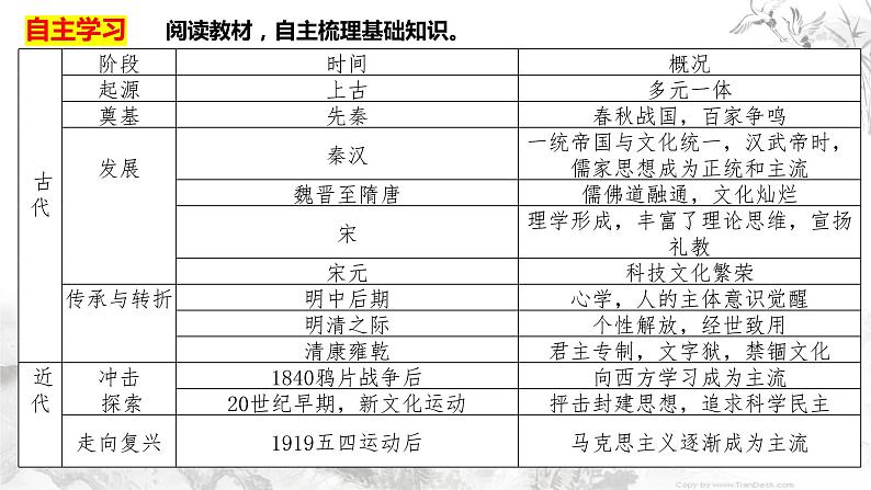 第1课 中华优秀传统文化的内涵与特点统编版高中历史选择性必修3 (4)课件PPT07