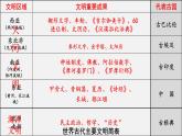 第1课 文明的产生与早期发展 讲学课件 高中历史人教部编版 中外历史纲要（下）（2022年）