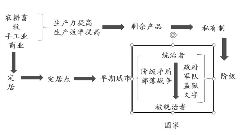 第1课 文明的产生与早期发展 讲学课件 高中历史人教部编版 中外历史纲要（下）（2022年）08