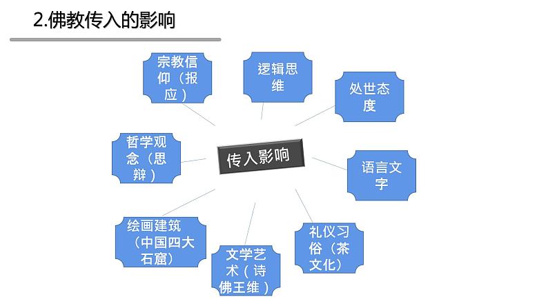 第2课 中华文化的世界意义高中历史选择性必修3 (4)课件PPT第4页