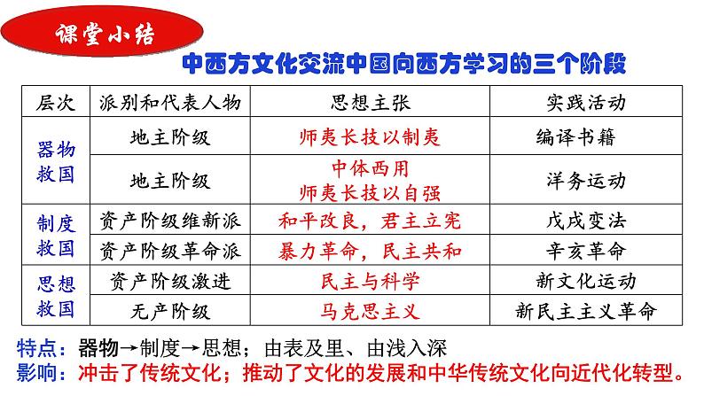 第2课 中华文化的世界意义高中历史选择性必修3 (9)课件PPT第8页