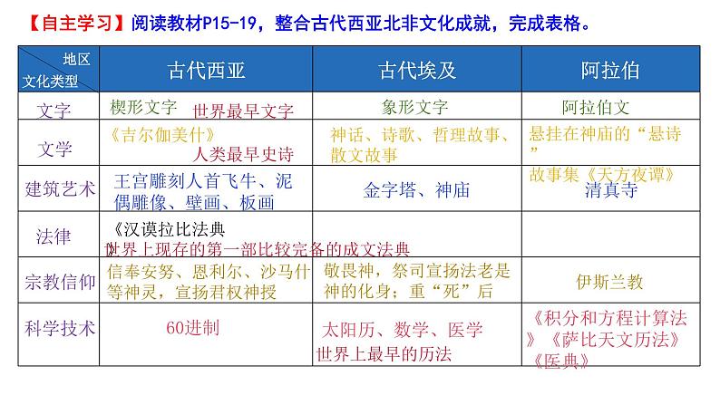 第3课 古代西亚、非洲文化统编版高中历史选择性必修3 (3)课件PPT04