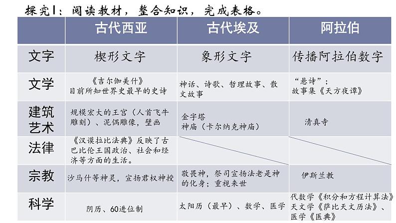 第3课 古代西亚、非洲文化统编版高中历史选择性必修3 (2)课件PPT05