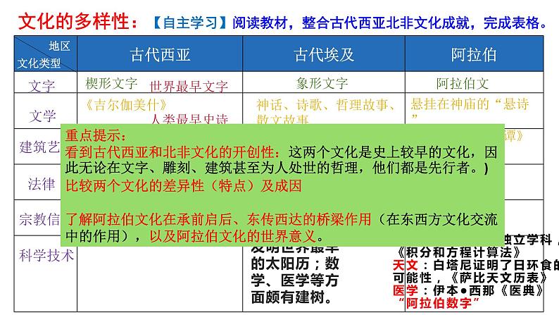 第3课 古代西亚、非洲文化统编版高中历史选择性必修3 (9)课件PPT04